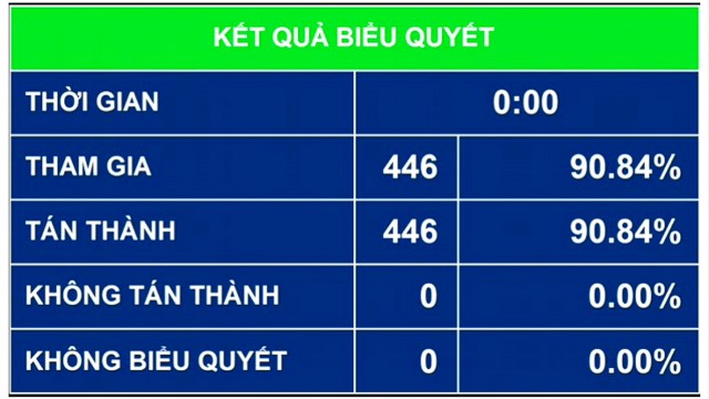 Quốc hội thông qua Luật sửa đổi bổ sung một số điều của Luật Cơ quan đại diện nước CHXHCN Việt Nam ở nước ngoài